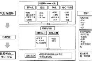 鈦酸鋰石墨烯電極及其制備方法