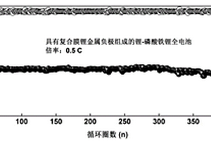 具有復合膜的鋰金屬負極的制備及應用