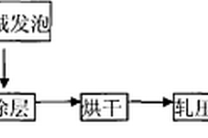 鋰離子電池隔膜的涂層組合物及泡沫施膠方法