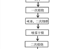 磷酸錳鐵鋰復合材料的制備方法