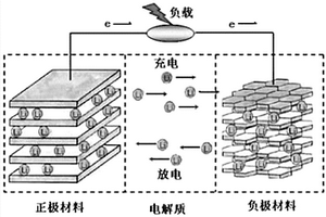 基于鋰離子二次動力電池正極材料的充放電工藝