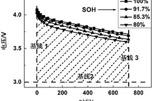 鋰離子電池健康狀態估計方法