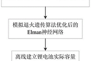 基于K均值聚類與Elman神經網絡的鋰電池容量在線預測方法