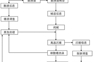 MVR系統渣樣回收鋰及硅的方法