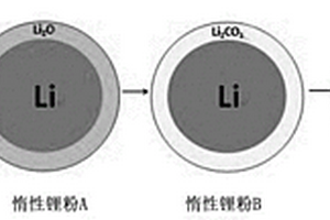 具有核殼結構的惰性金屬鋰粉