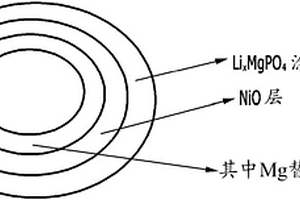 用于鋰二次電池的陰極活性材料、其制備方法以及包含其的鋰二次電池
