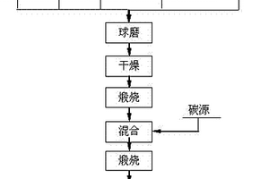 復合碳膜包覆磷酸鐵鋰粉體的制備方法