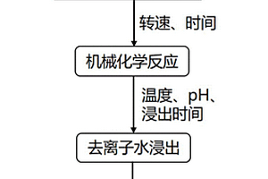 基于机械化学法的废旧锂离子电池正极材料的回收方法