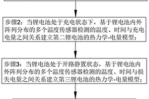 基于熱力學模型的鋰電池SOC估算方法及系統