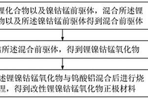 改性鋰鎳鈷錳氧化物正極材料、其制備方法及應用