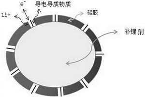 補鋰材料和正極極片及其制備方法