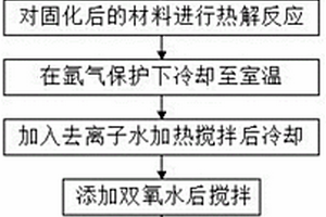 鋰離子電池碳負極材料的制備方法
