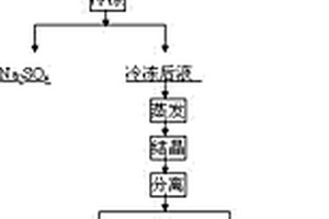 用鋰輝石直接生產環保型LiOH.H2O的方法