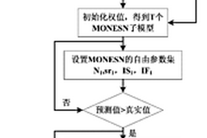 基于集成模型的鋰離子電池壽命預測方法