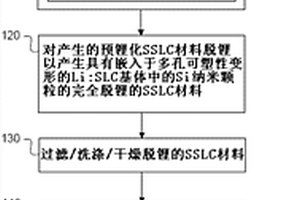 具有嵌入于硅：硅鋰硅酸鹽復合物基體中的納米硅顆粒的硅?氧化硅?鋰復合物材料及其制造方法