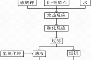 鋰輝石制備碳酸鋰副產鉀型沸石的方法