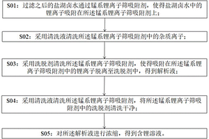 利用吸附劑從鹽湖鹵水中提鋰的方法