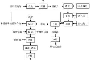 廢舊鋰離子電池中有價金屬的回收方法