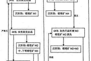 自然蒸發結晶析鋰、聯合升溫結晶析鋰+溶解洗鋰提取鋰精礦