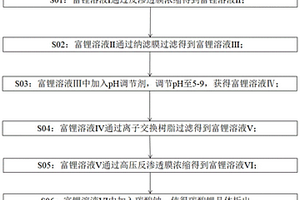 利用耐酸膜制備碳酸鋰的方法