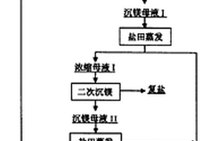 從鹽湖鹵水中聯合提取硼、鎂、鋰的方法