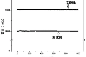 鋰硫電池的電解液及其制備方法和應用