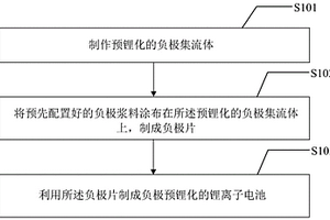 負極預鋰化的鋰離子電池及其制作方法