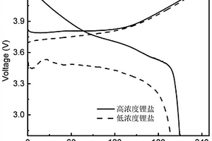 醚酯混合型電解質、鋰電池及其制備方法
