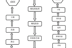 從析鈉母液中回收制備電池級鋰鹽的工藝