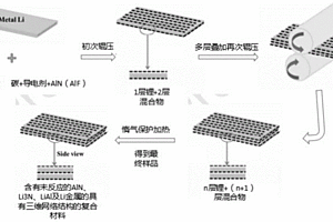 金屬鋰復合電極材料及其制備方法及鋰離子電池