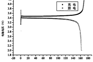用磷酸鐵制備碳包覆磷酸亞鐵鋰的方法