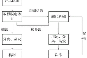 高鎂鋰比鹽湖鹵水制備氫氧化鋰聯產硼酸的方法