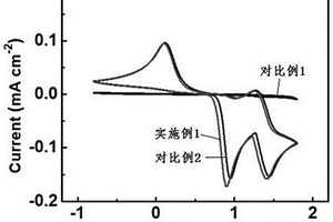 鹵化取代咪唑作為氧化還原媒介的應用、電解液和鋰氧電池