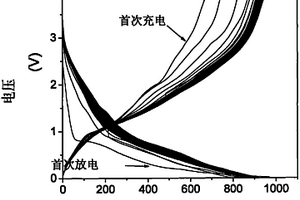 用于鋰離子電池的負極材料V2ON及其制備方法
