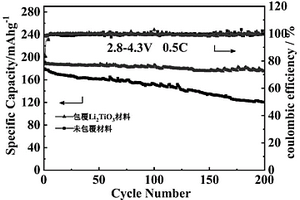 基于近化学平衡体系制备钛酸锂包覆高镍三元正极材料的方法