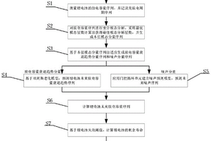 基于雙高斯老化模型鋰電池剩余壽命預測方法