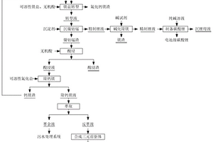 除鈣鎂渣回收鋰及制備三元前驅體材料的方法