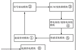 基于鋰電池功率估計的混合儲能控制系統及其能量管理方法