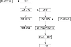 沉鋰母液制備磷酸鋰聯產堿式碳酸鎂的方法