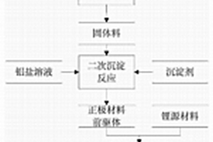 鋰離子電池正極材料鎳鈷鋁的制備方法