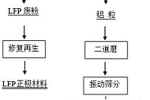 磷酸鐵鋰廢極片分離并脫雜再生的方法