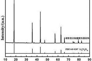 球形鈦酸鋰復合負極材料及其制備方法