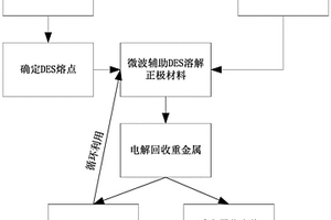 基于微波輔助低共熔溶劑的鋰離子電池重金屬回收方法