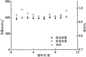 模板合成鈣鈦礦鋰離子電池負極材料及其制備方法