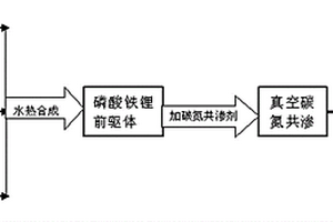 碳氮共滲的磷酸鐵鋰材料的制備方法