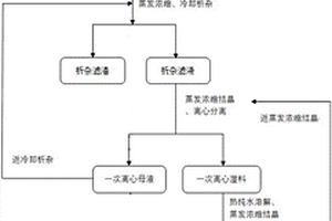 結晶法生產無水氯化鋰的工藝