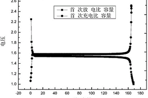 锂电池复合负极材料及电极制备方法