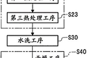 鋰離子二次電池用正極活性物質和鋰離子二次電池用正極活性物質的制造方法以及鋰離子二次電池