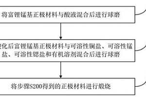 富鋰錳基復合正極材料及其制備方法和應用