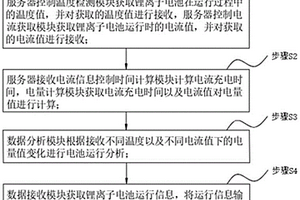 鋰離子電池運行安全性評估方法及系統